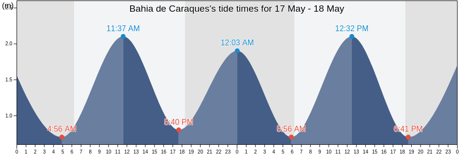 Bahia de Caraques, Canton Sucre, Manabi, Ecuador tide chart
