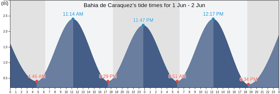 Bahia de Caraquez, Canton Sucre, Manabi, Ecuador tide chart