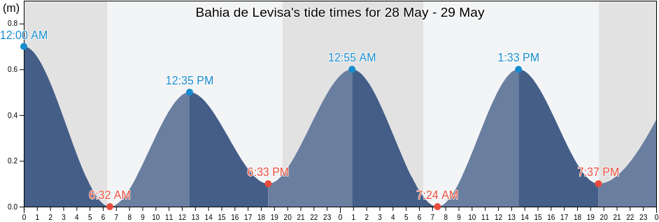 Bahia de Levisa, Holguin, Cuba tide chart