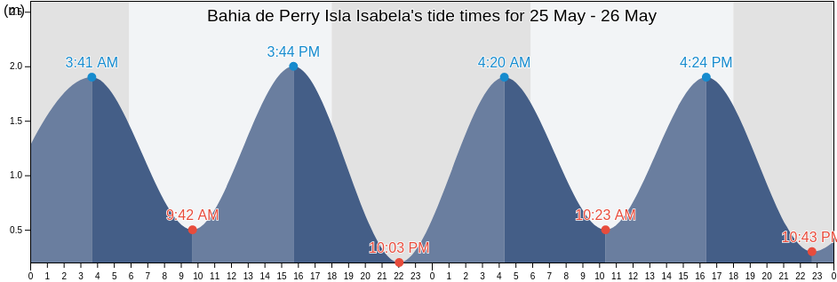 Bahia de Perry Isla Isabela, Canton Isabela, Galapagos, Ecuador tide chart