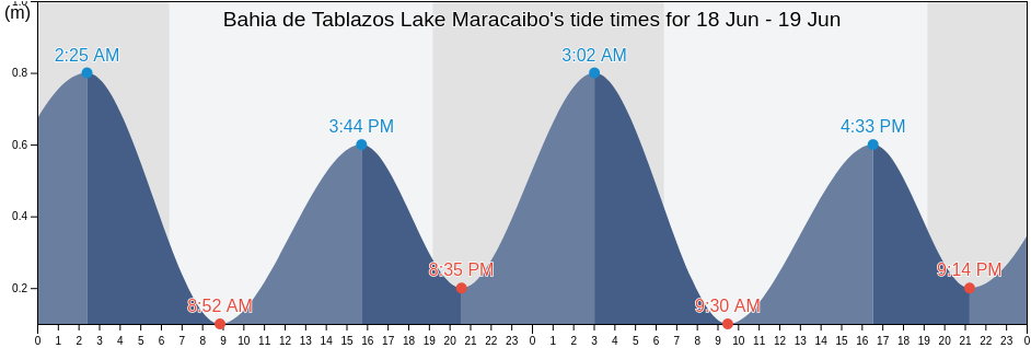 Bahia de Tablazos Lake Maracaibo, Municipio Almirante Padilla, Zulia, Venezuela tide chart