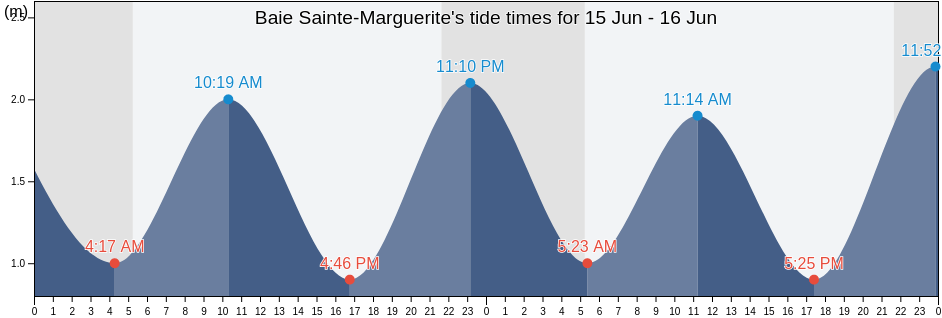 Baie Sainte-Marguerite, Quebec, Canada tide chart