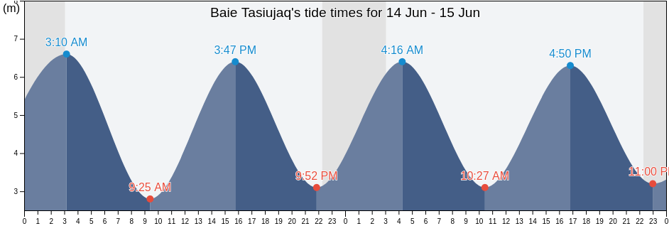 Baie Tasiujaq, Quebec, Canada tide chart