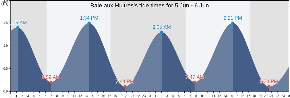 Baie aux Huitres, Rodrigues, Mauritius tide chart