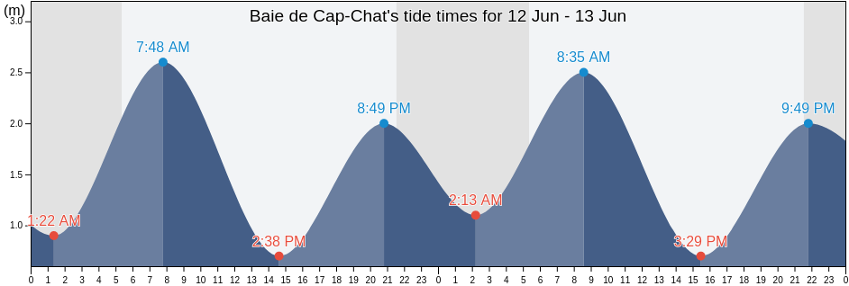 Baie de Cap-Chat, Quebec, Canada tide chart
