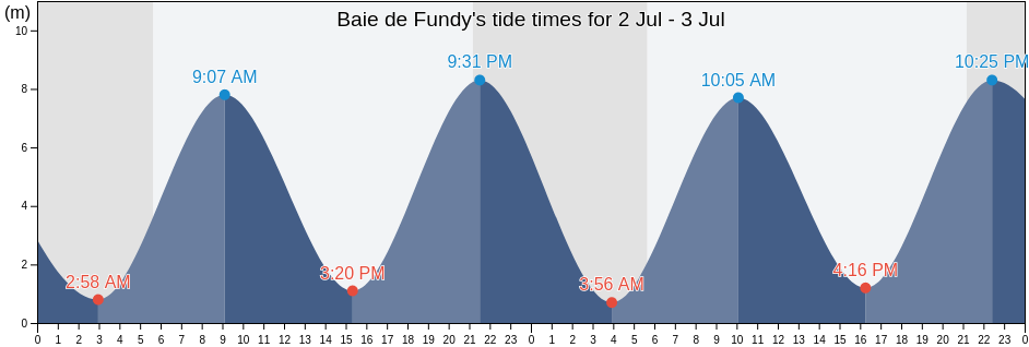 Baie de Fundy's Tide Times, Tides for Fishing, High Tide and Low Tide