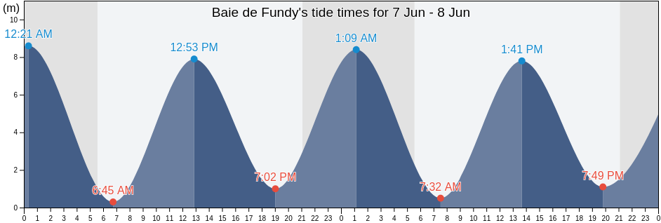 Baie de Fundy, Nova Scotia, Canada tide chart