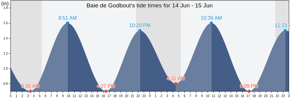 Baie de Godbout, Quebec, Canada tide chart