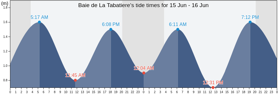 Baie de La Tabatiere, Quebec, Canada tide chart