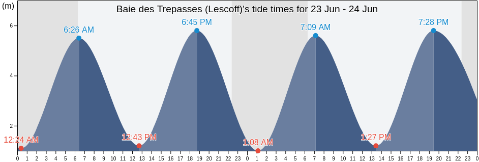 Baie des Trepasses (Lescoff), Finistere, Brittany, France tide chart