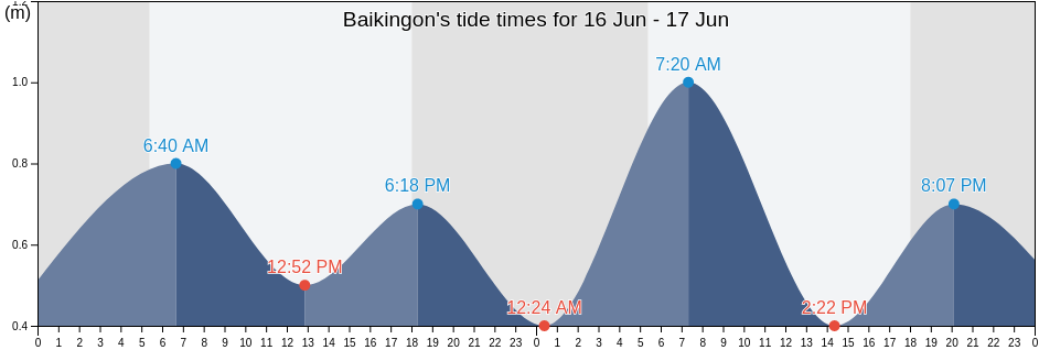 Baikingon, Province of Misamis Oriental, Northern Mindanao, Philippines tide chart