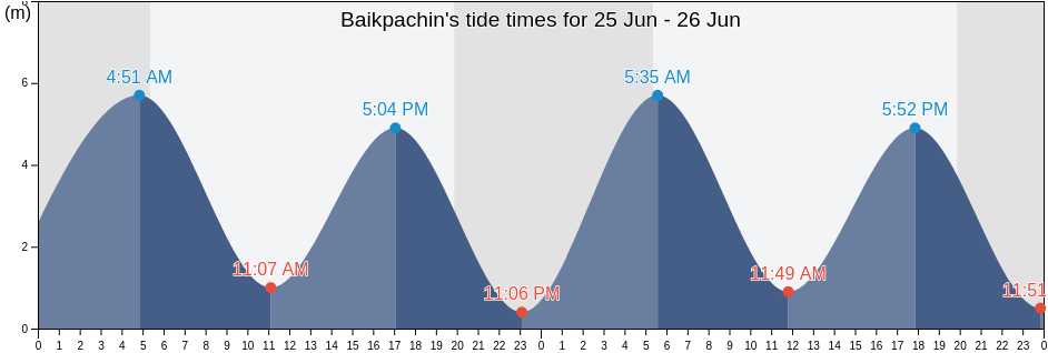 Baikpachin, Jindo-gun, Jeollanam-do, South Korea tide chart