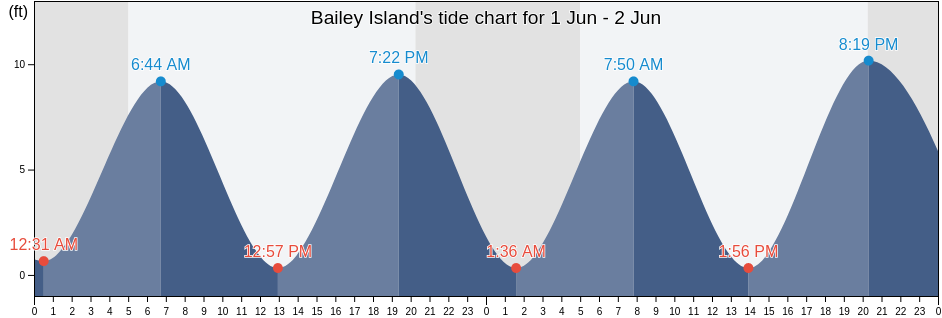 Bailey Island, Cumberland County, Maine, United States tide chart