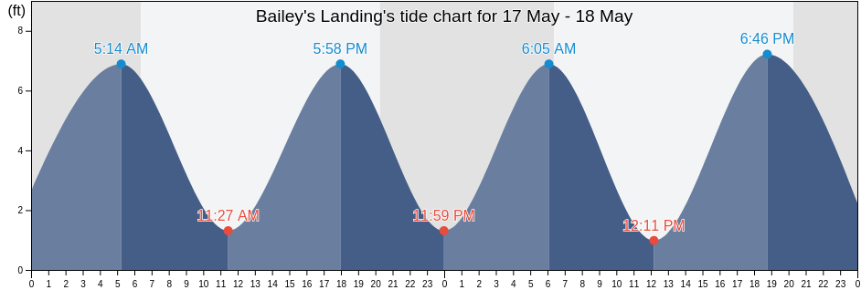 Bailey's Landing, Beaufort County, South Carolina, United States tide chart