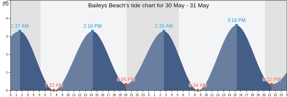 Baileys Beach, Newport County, Rhode Island, United States tide chart