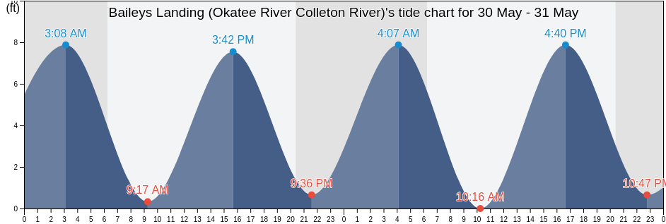 Baileys Landing (Okatee River Colleton River), Beaufort County, South Carolina, United States tide chart
