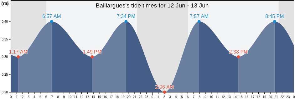 Baillargues, Herault, Occitanie, France tide chart