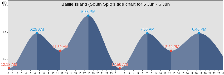 Baillie Island (South Spit), North Slope Borough, Alaska, United States tide chart