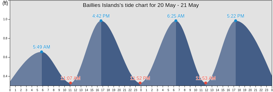 Baillies Islands, North Slope Borough, Alaska, United States tide chart