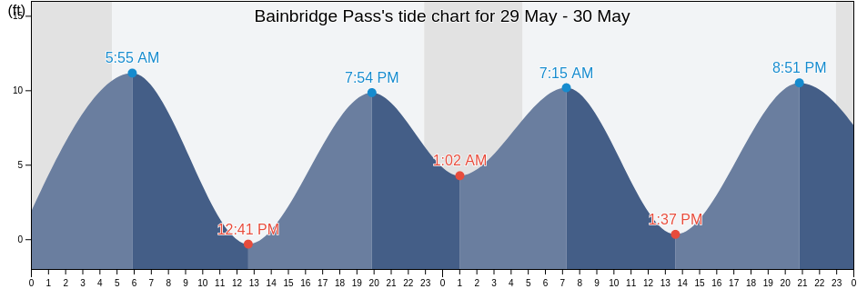 Bainbridge Pass, Anchorage Municipality, Alaska, United States tide chart