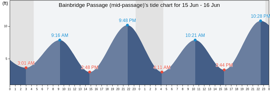Bainbridge Passage (mid-passage), Anchorage Municipality, Alaska, United States tide chart