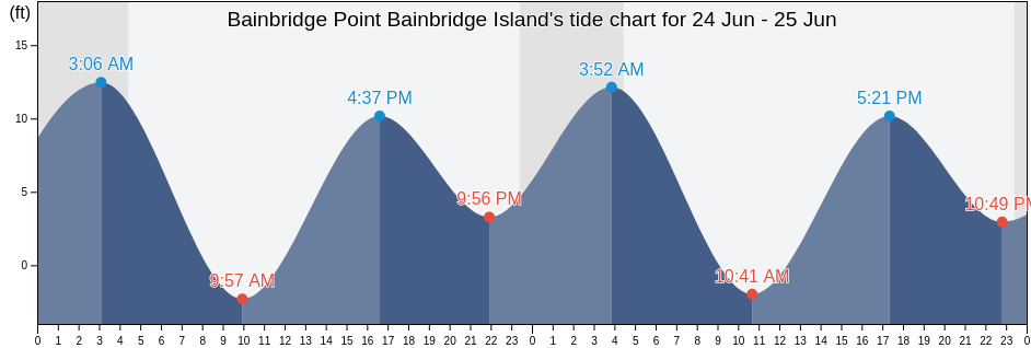 Bainbridge Point Bainbridge Island, Anchorage Municipality, Alaska, United States tide chart
