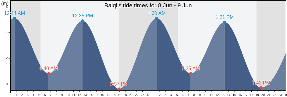 Baiqi, Fujian, China tide chart