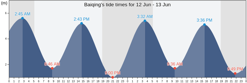 Baiqing, Fujian, China tide chart