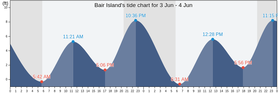 Bair Island, San Mateo County, California, United States tide chart