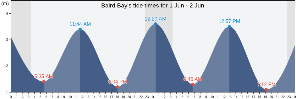 Baird Bay, Nunavut, Canada tide chart