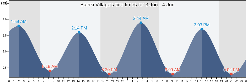 Bairiki Village, Tarawa, Gilbert Islands, Kiribati tide chart