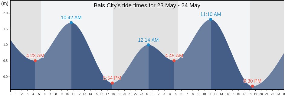 Bais City, Province of Negros Oriental, Central Visayas, Philippines tide chart