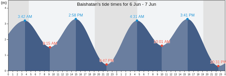 Baishatan, Shandong, China tide chart