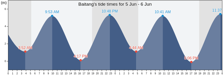 Baitang, Fujian, China tide chart