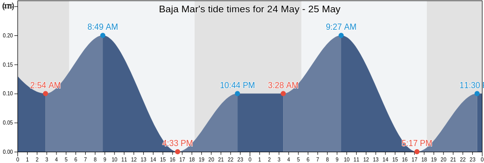 Baja Mar, Cortes, Honduras tide chart