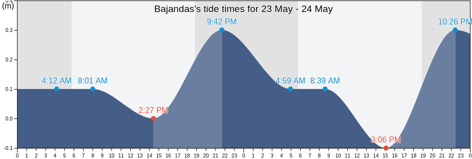 Bajandas, Rio Abajo Barrio, Humacao, Puerto Rico tide chart