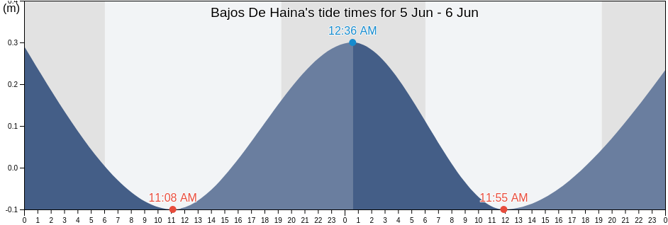 Bajos De Haina, Bajos de Haina, San Cristobal, Dominican Republic tide chart