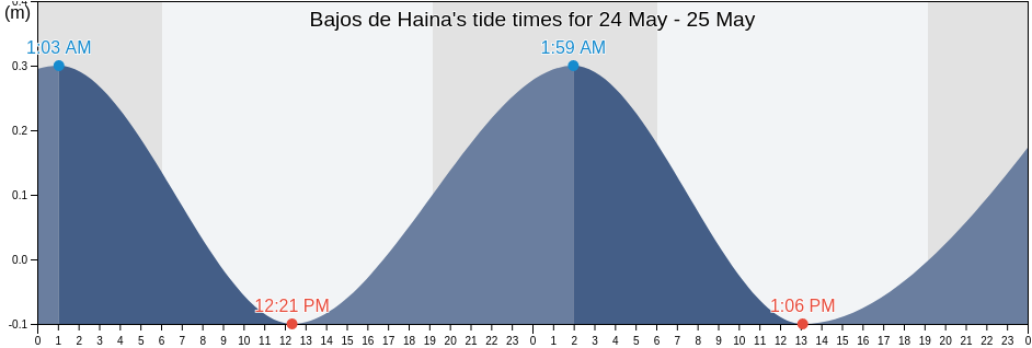 Bajos de Haina, San Cristobal, Dominican Republic tide chart