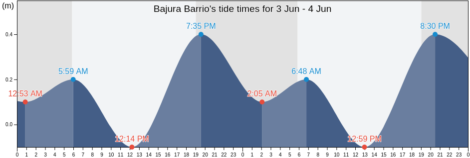Bajura Barrio, Cabo Rojo, Puerto Rico tide chart