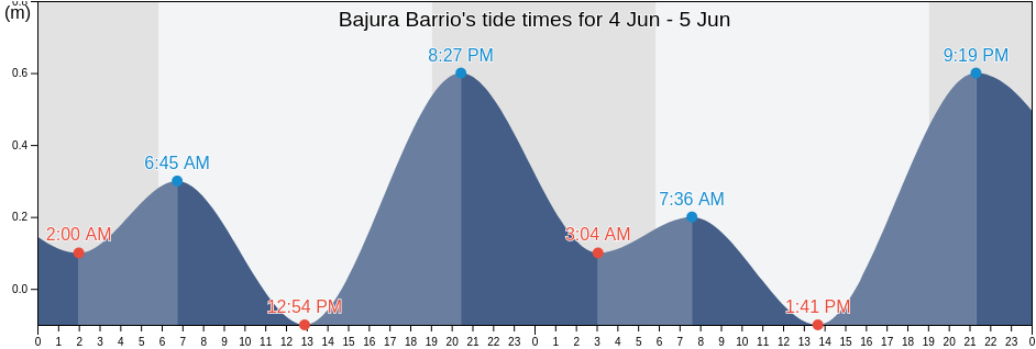 Bajura Barrio, Isabela, Puerto Rico tide chart