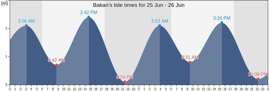 Bakan, East Nusa Tenggara, Indonesia tide chart
