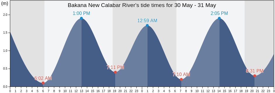 Bakana New Calabar River, Ikwerre, Rivers, Nigeria tide chart