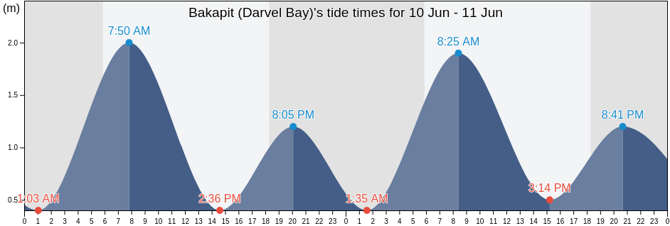 Bakapit (Darvel Bay), Bahagian Tawau, Sabah, Malaysia tide chart