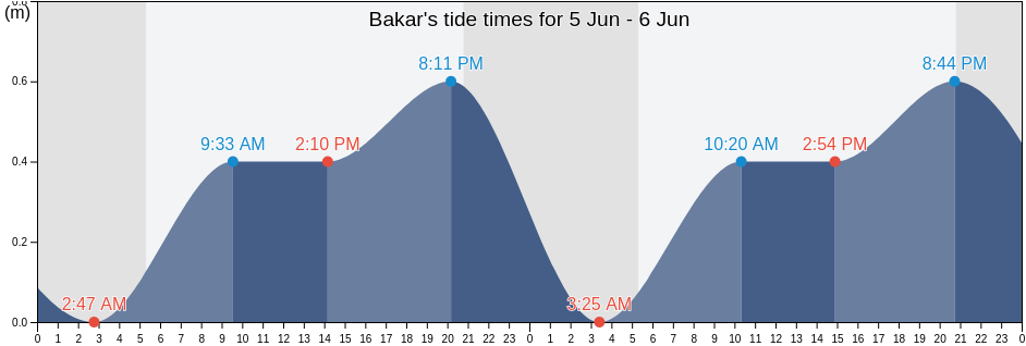 Bakar, Primorsko-Goranska, Croatia tide chart