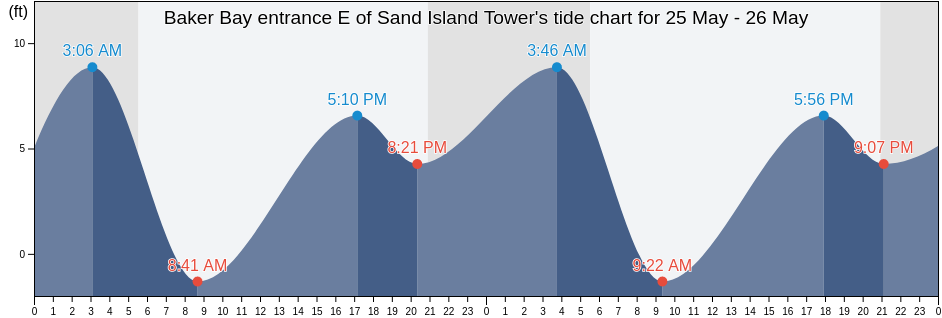 Baker Bay entrance E of Sand Island Tower, Pacific County, Washington, United States tide chart
