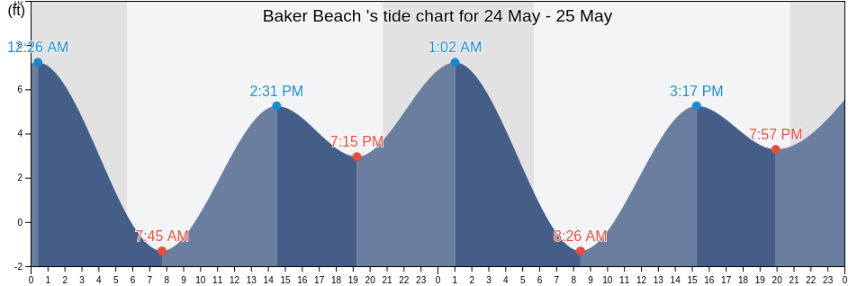 Baker Beach , Lincoln County, Oregon, United States tide chart