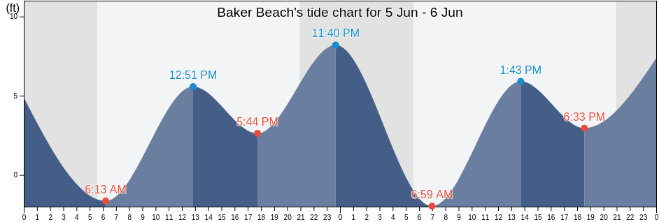 Baker Beach, Lane County, Oregon, United States tide chart