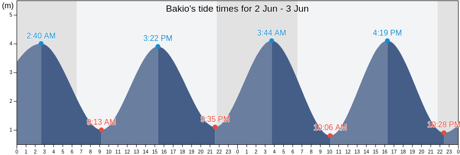 Bakio, Bizkaia, Basque Country, Spain tide chart