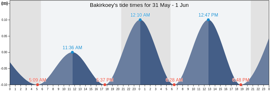 Bakirkoey, Istanbul, Turkey tide chart