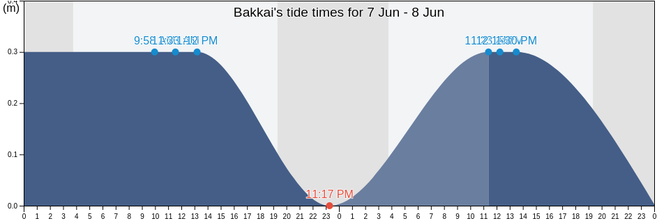 Bakkai, Wakkanai Shi, Hokkaido, Japan tide chart